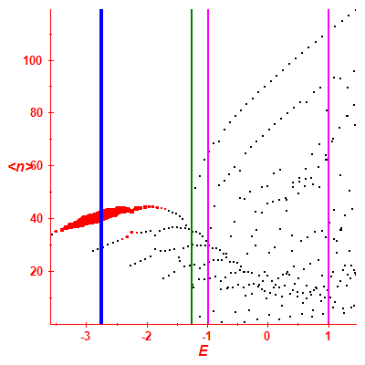 Peres lattice <N>